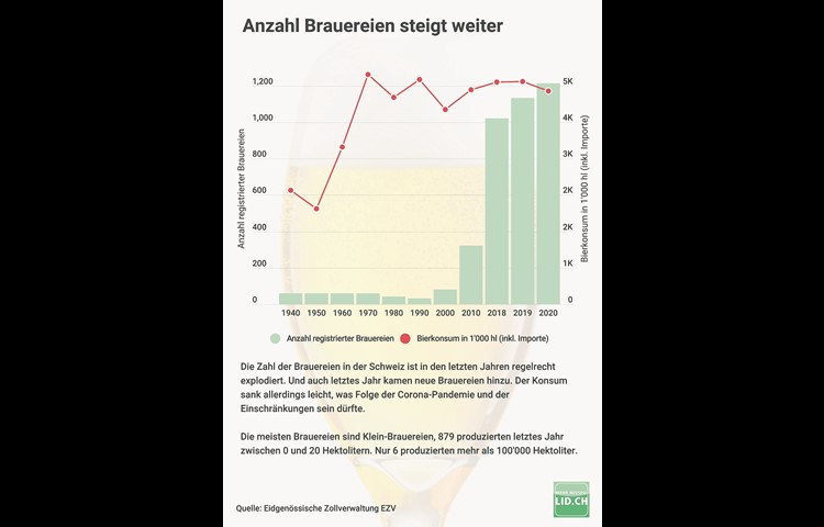 In der Schweiz gibt es immer mehr Brauereien (grün), der Konsum nimmt dafür ab (rot). Vielfalt bei den Sorten ist aber gefragter denn je.