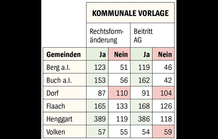 Die Abstimmungsresultate.
