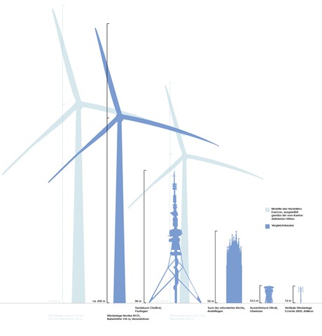 Ziemlich munzig: Die Ecorote 2800 (ganz rechts) ist knapp 12 Meter hoch. Entsprechend wenig Wind fängt sie ein: Der Bauherr geht aufgrund eigener Messungen am Standort im Schnitt von 10 km/h aus. Der Windatlas Schweiz zeigt in 50 Metern Höhe knapp 16, in 150 Metern Höhe 20 km/h Durchschnittsgeschwindigkeit.