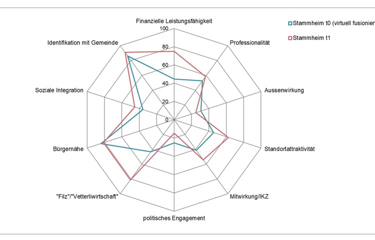 Dieses Netzdiagramm zeigt den Grad der gemessenen Verbesserung. Die blaue Linie zeigt die Einschätzung respektive die Daten vor der Fusion, die rote Linie jene vom Jahresende 2021. Die maximal möglichen Resultate würden auf dem äussersten Rand des Netzes platziert. Dieses Netzdiagramm zeigt den Grad der gemessenen Verbesserung. Die blaue Linie zeigt die Einschätzung respektive die Daten vor der Fusion, die rote Linie jene vom Jahresende 2021. Die maximal möglichen Resultate würden auf dem äussersten Rand des Netzes platziert.